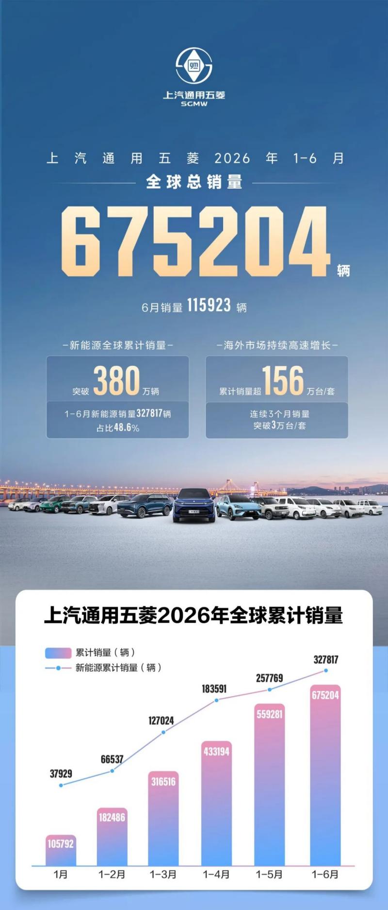 SGMW-ийн 2026 оны 1-р улирлын борлуулалт 675,204 нэгжид хүрч, хилийн чанад дахь экспорт шинэ түвшинд хүрэв.